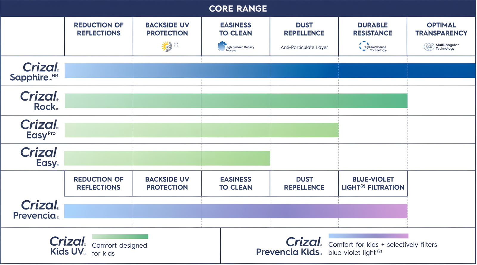 Crizal benefits comparison chart